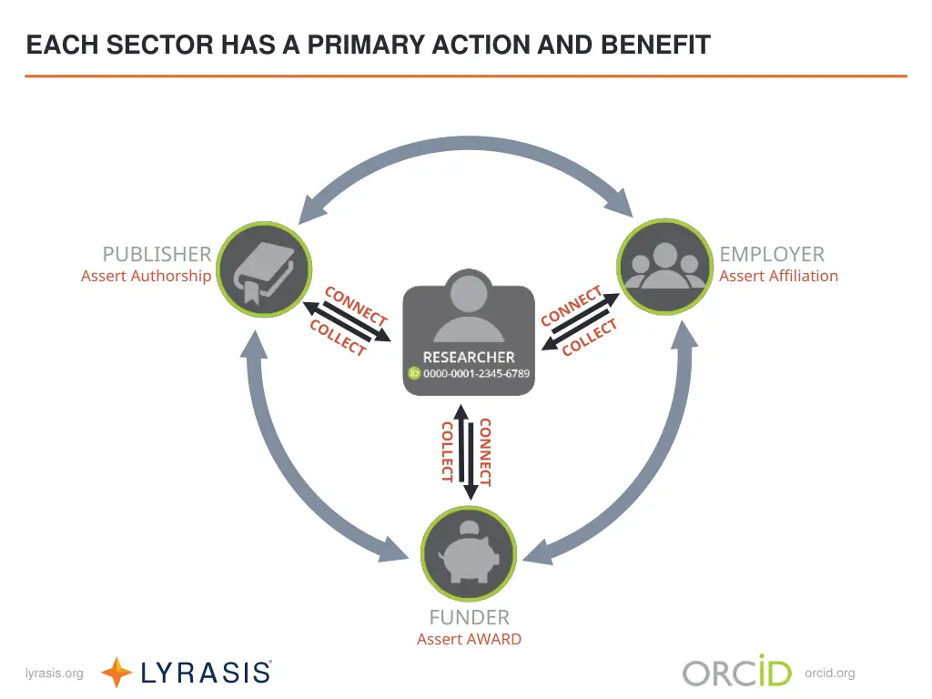 each sector has a primary action and benefit