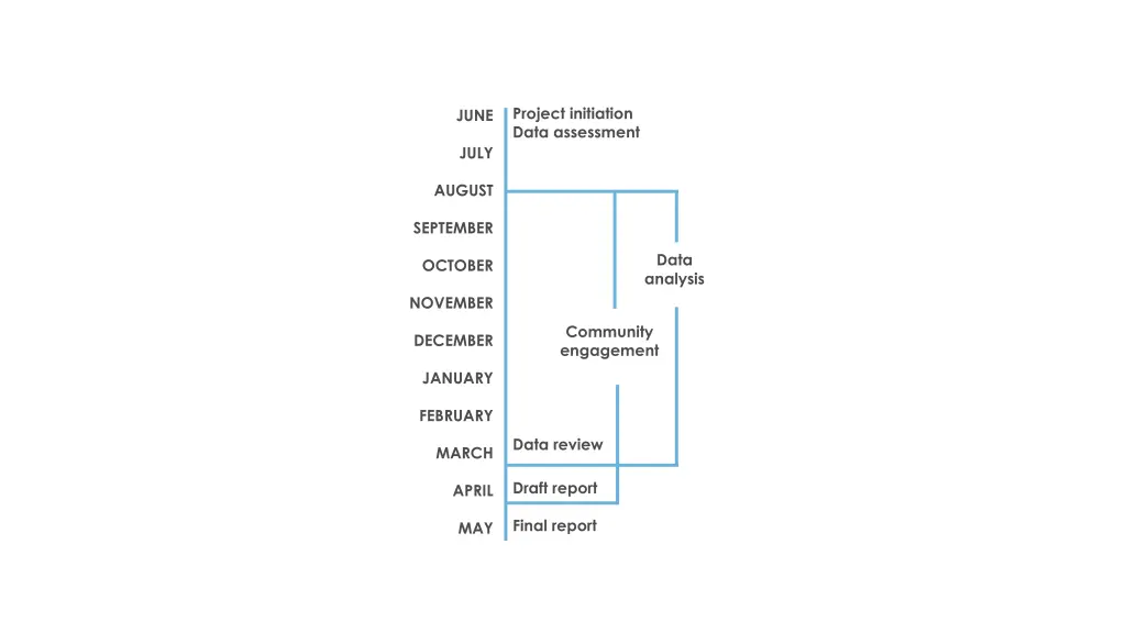 project initiation data assessment