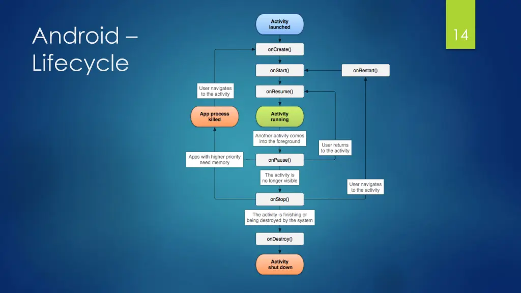 android lifecycle