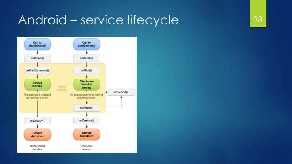 android service lifecycle