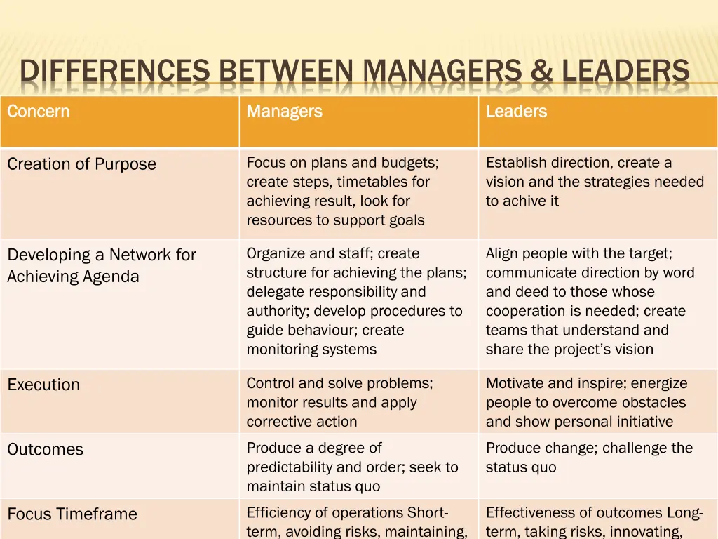 differences between managers leaders