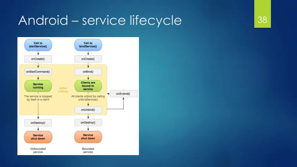 android service lifecycle