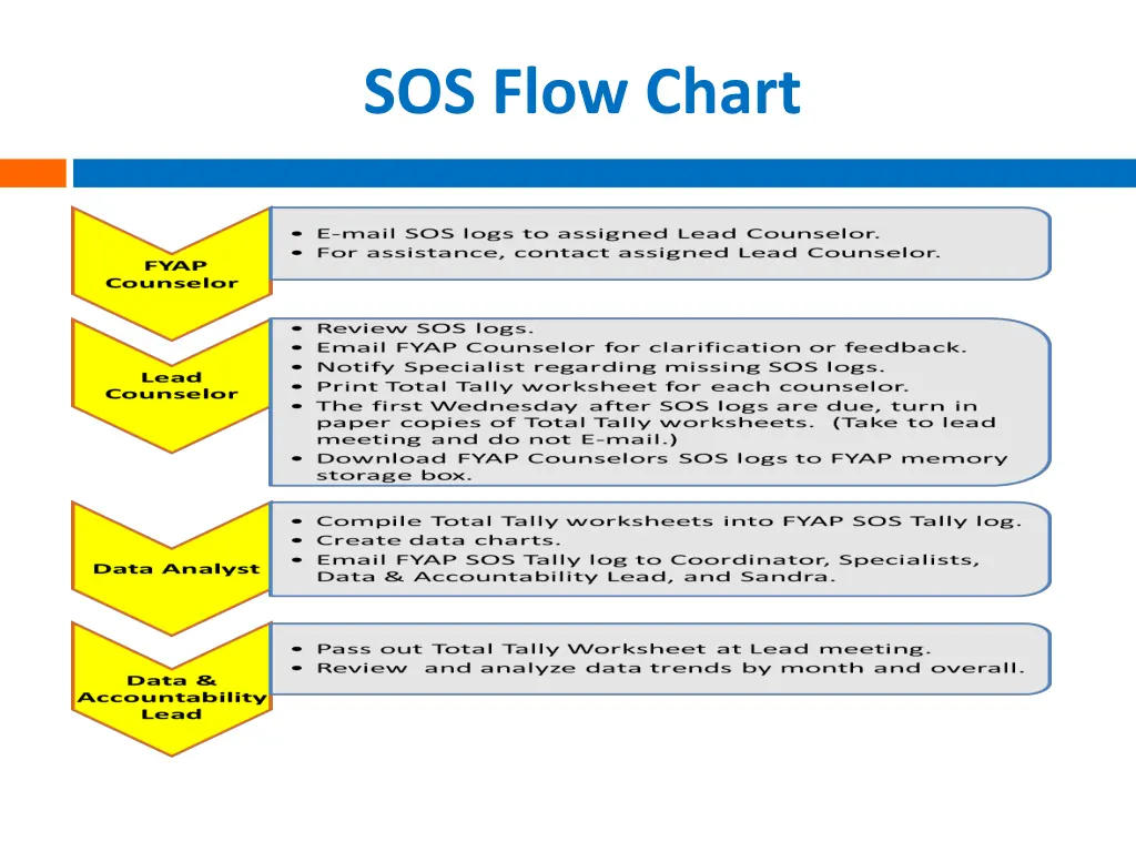 sos flow chart