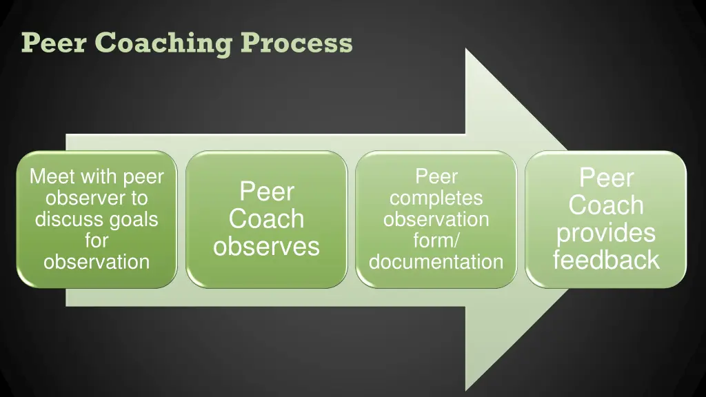peer coaching process