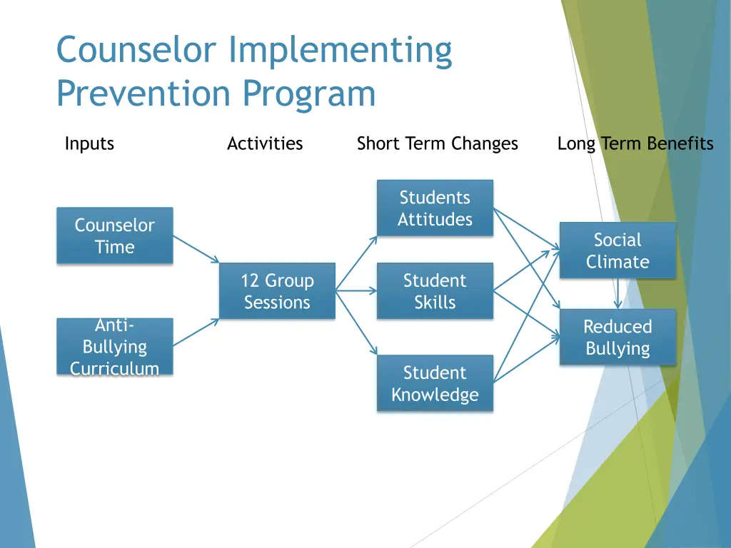 counselor implementing prevention program