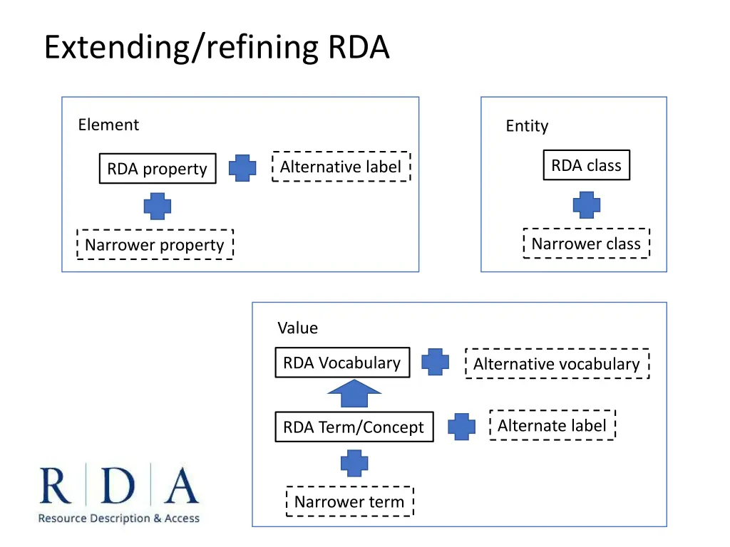 extending refining rda