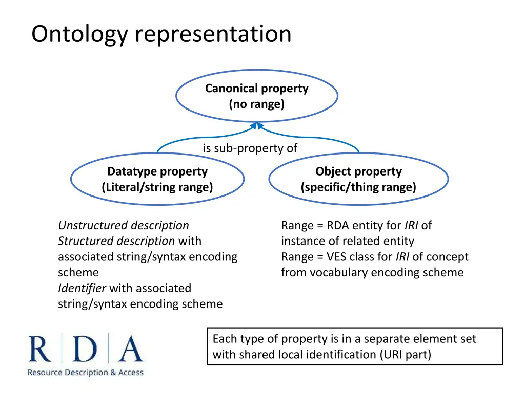 ontology representation