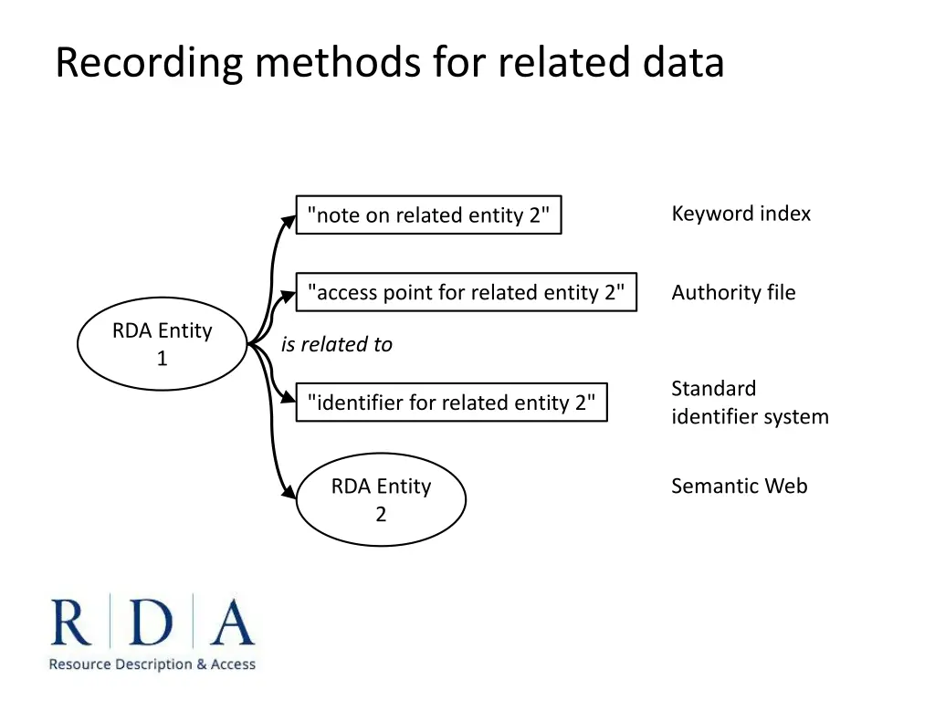 recording methods for related data