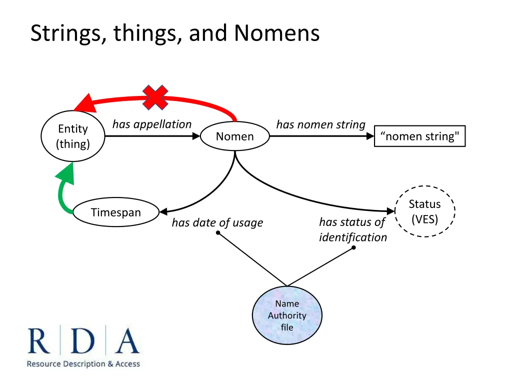 strings things and nomens