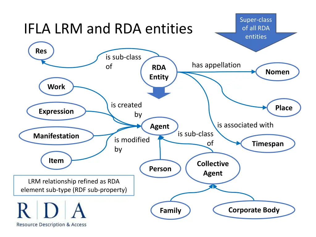 super class of all rda entities