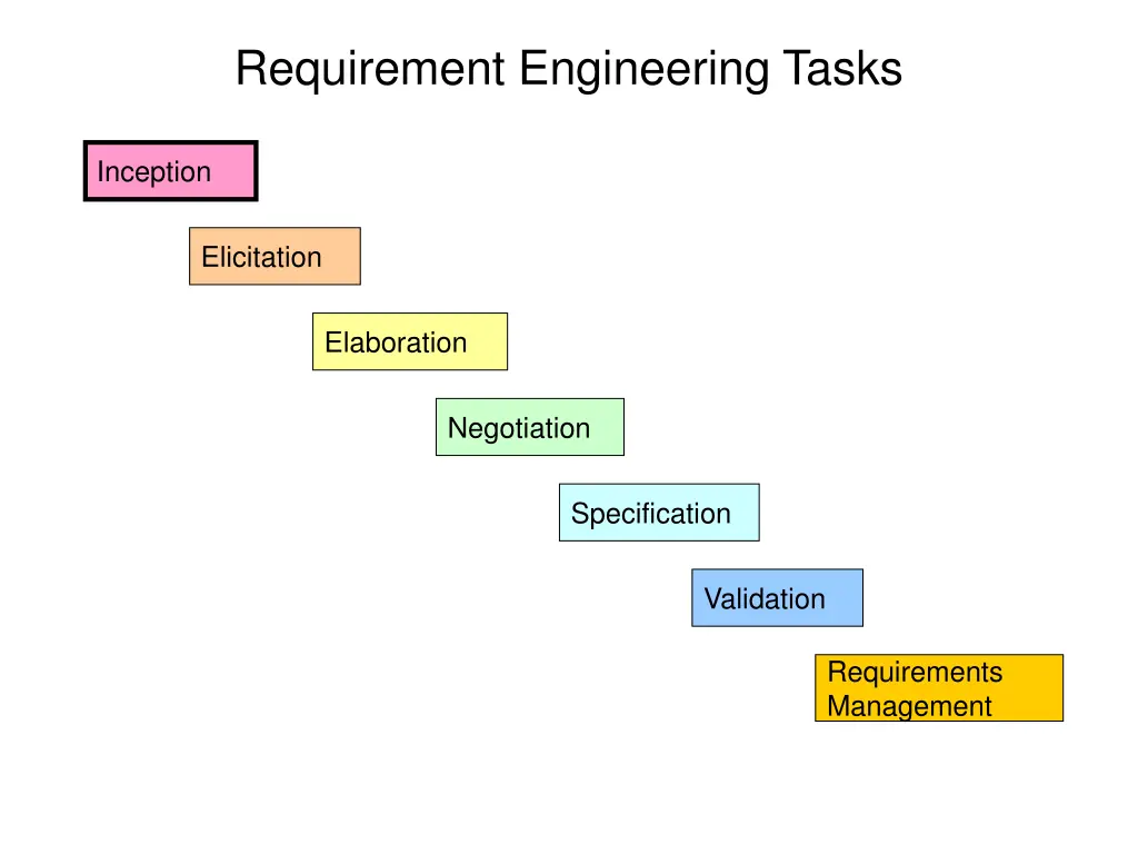 requirement engineering tasks
