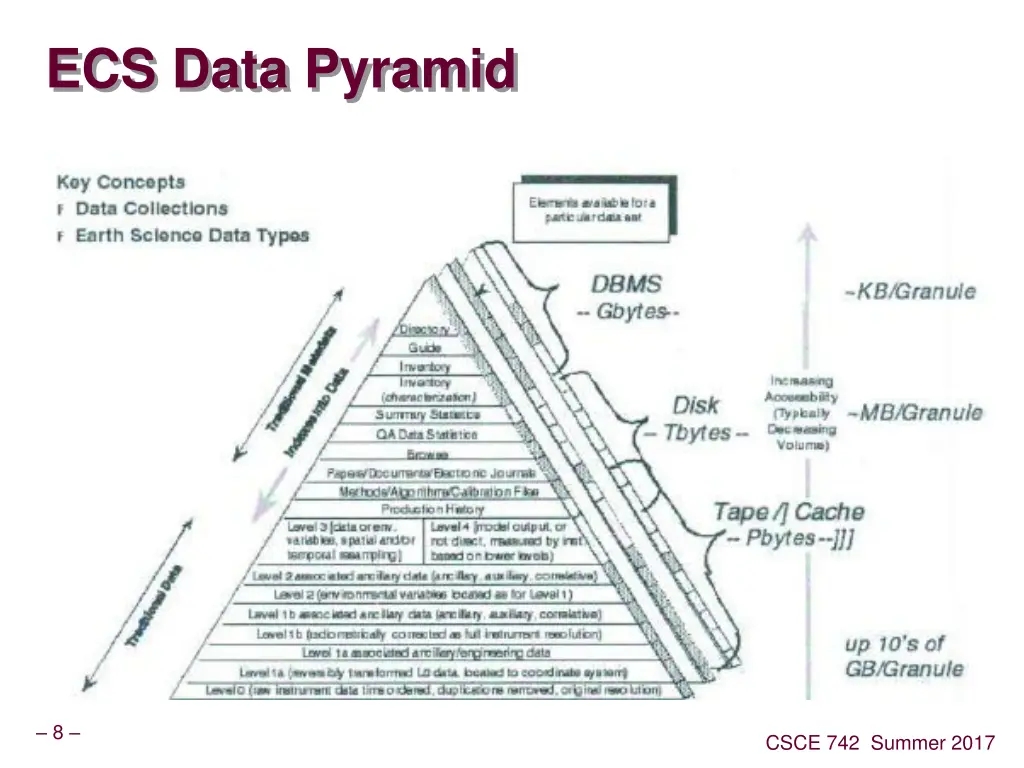 ecs data pyramid
