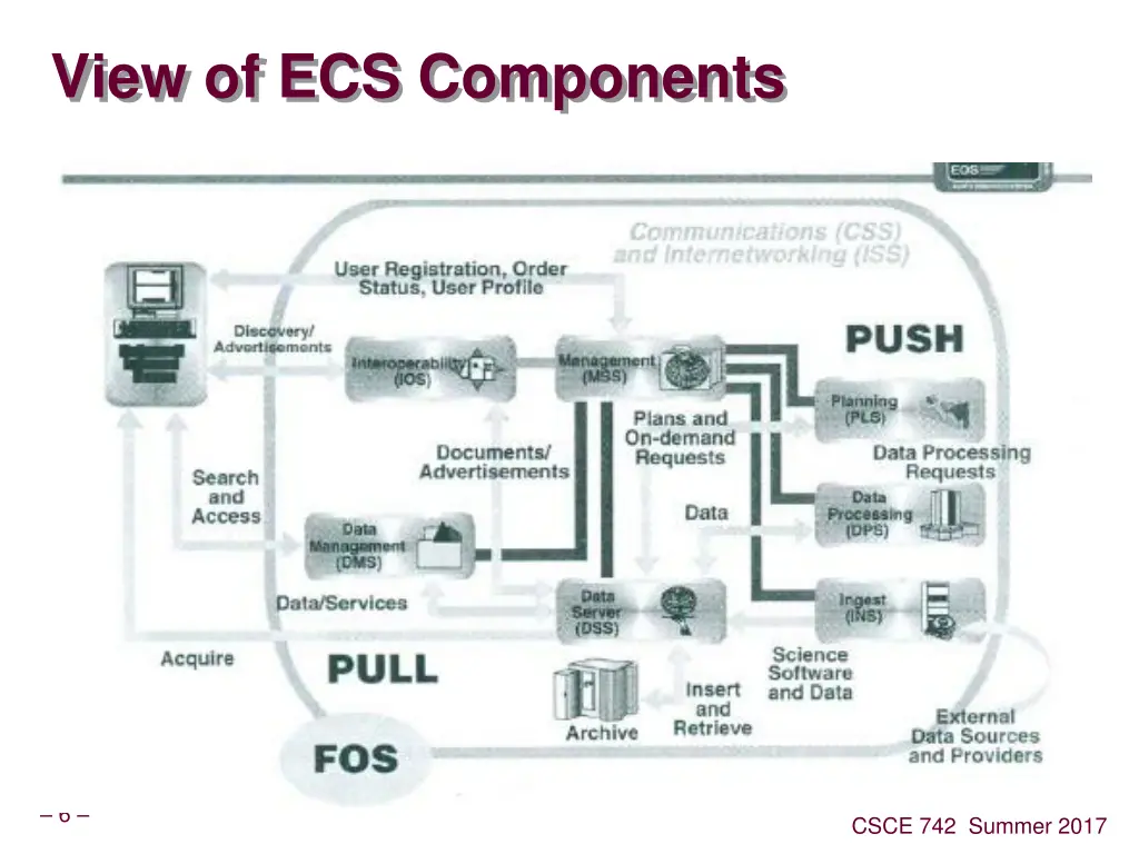 view of ecs components