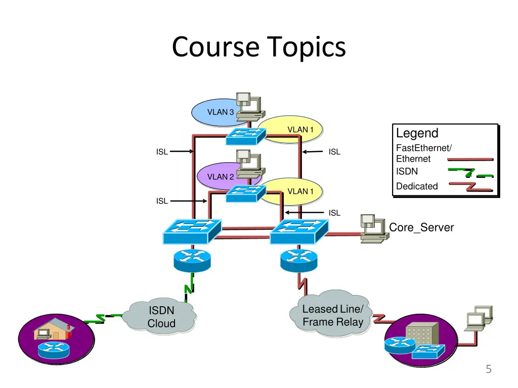 course topics