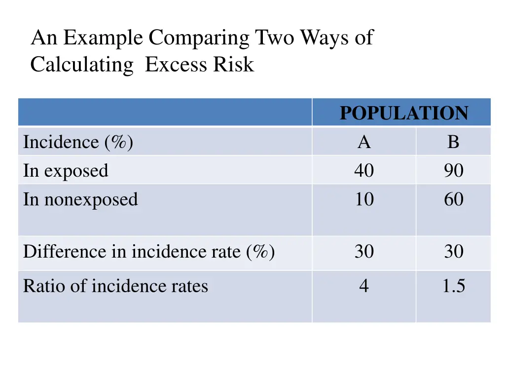 an example comparing two ways of calculating