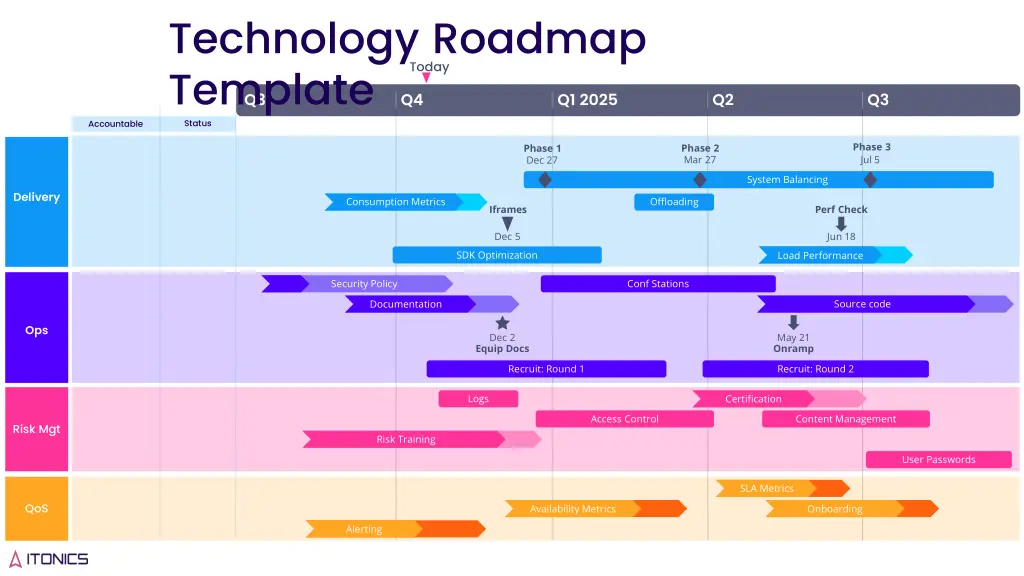 technology roadmap template status