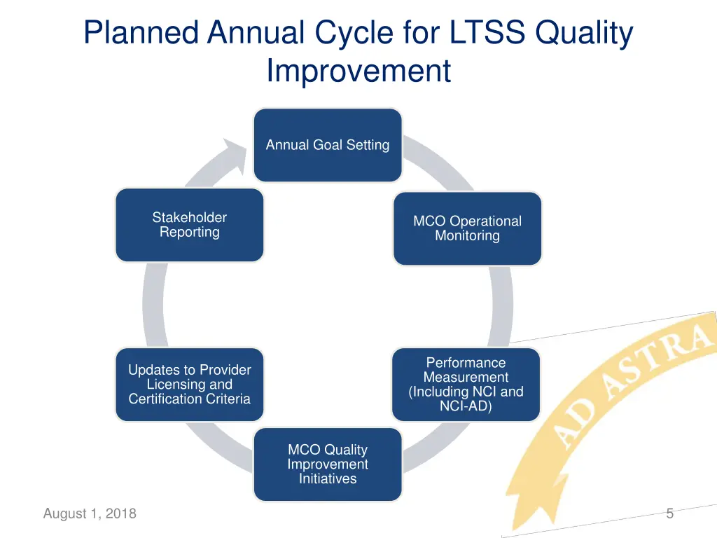 planned annual cycle for ltss quality improvement
