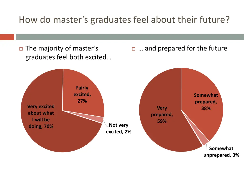 how do master s graduates feel about their future