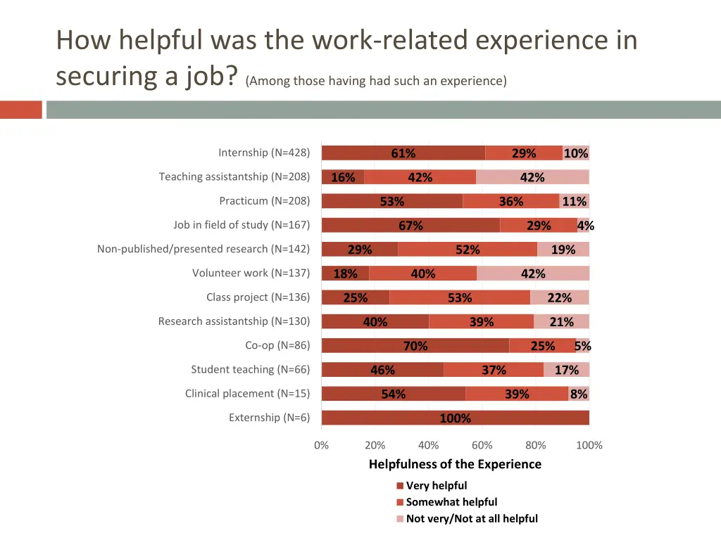 how helpful was the work related experience