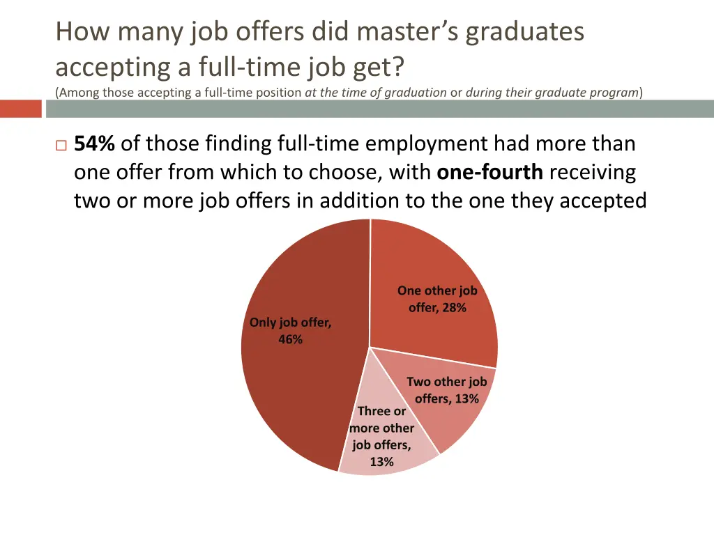 how many job offers did master s graduates