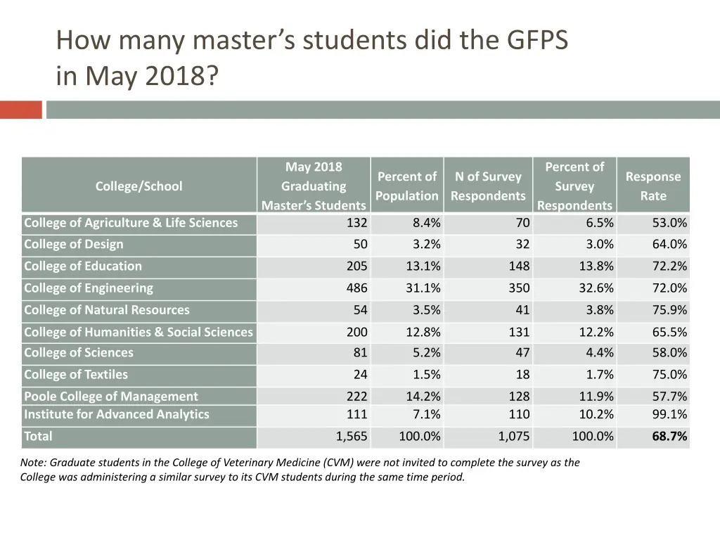 how many master s students did the gfps