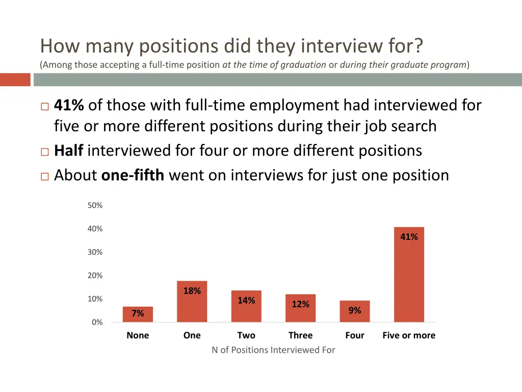 how many positions did they interview for among
