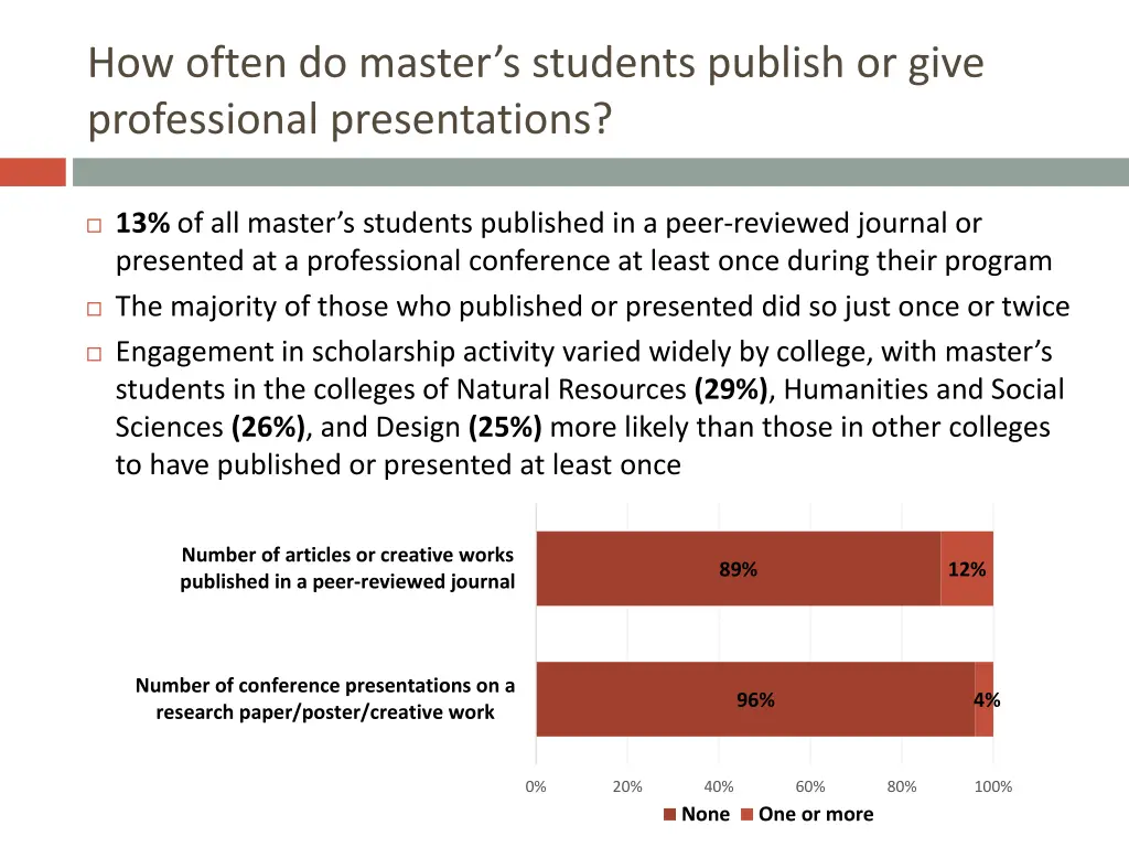 how often do master s students publish or give