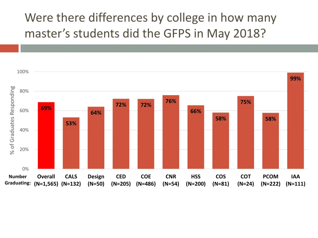 were there differences by college in how many