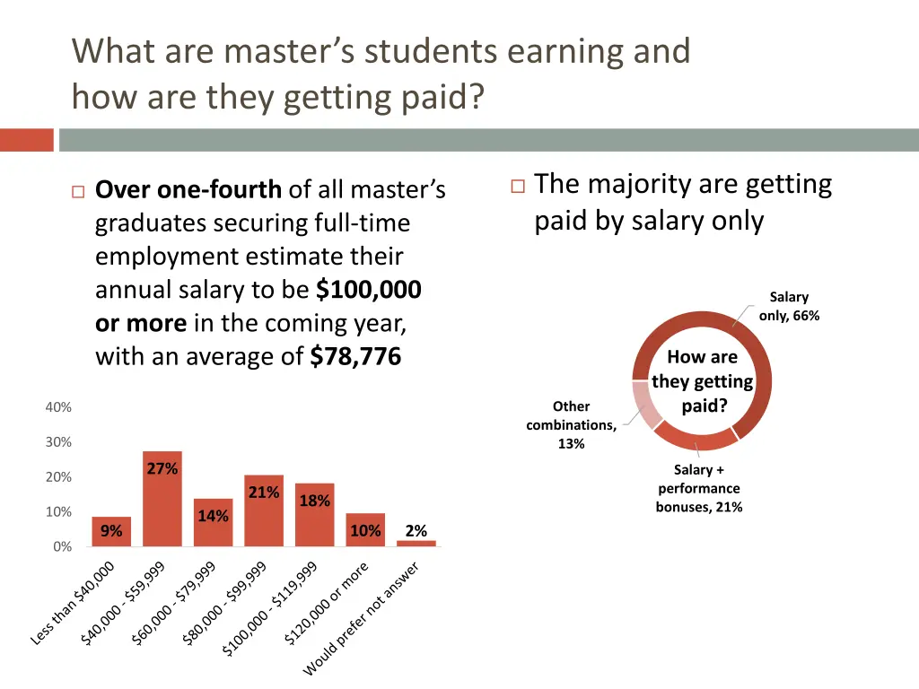 what are master s students earning