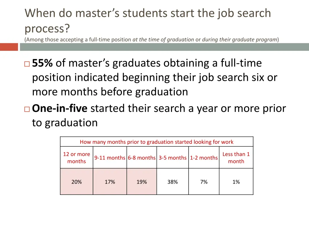 when do master s students start the job search