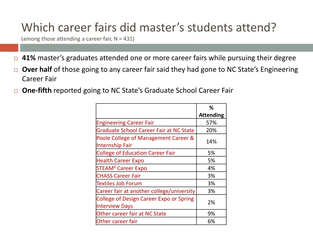 which career fairs did master s students attend