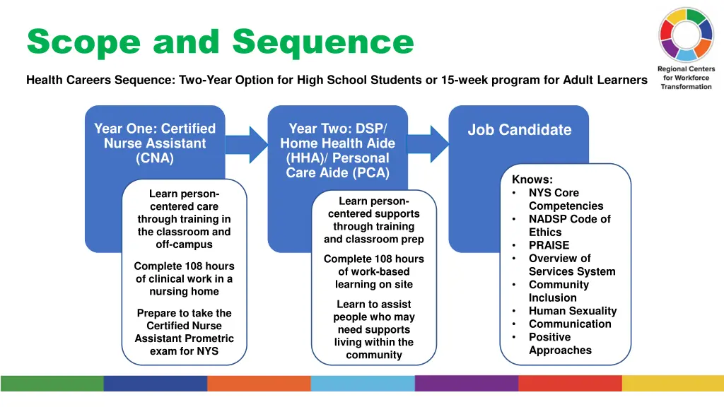 scope and sequence