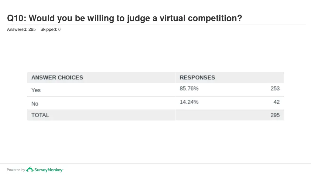 q10 would you be willing to judge a virtual 1