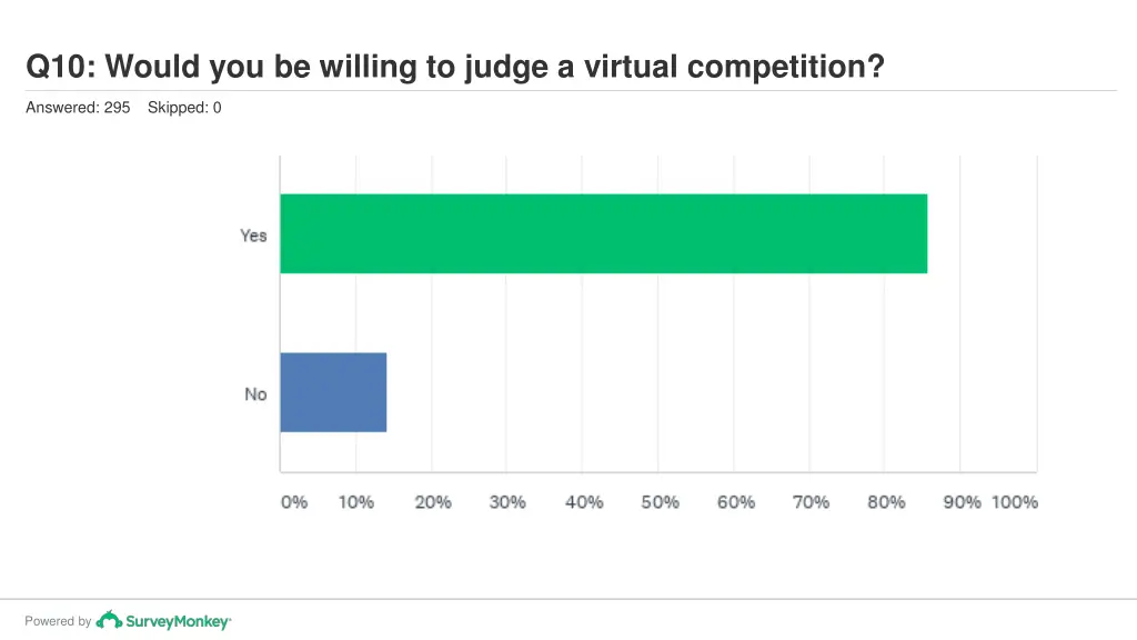 q10 would you be willing to judge a virtual