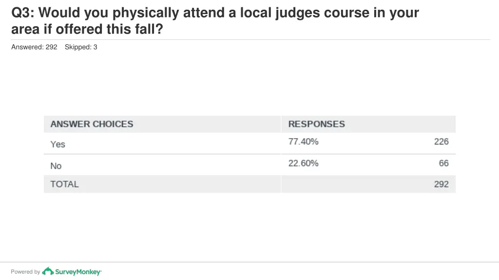 q3 would you physically attend a local judges 1