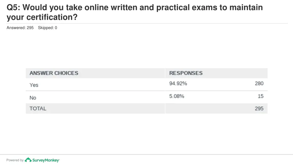 q5 would you take online written and practical 1