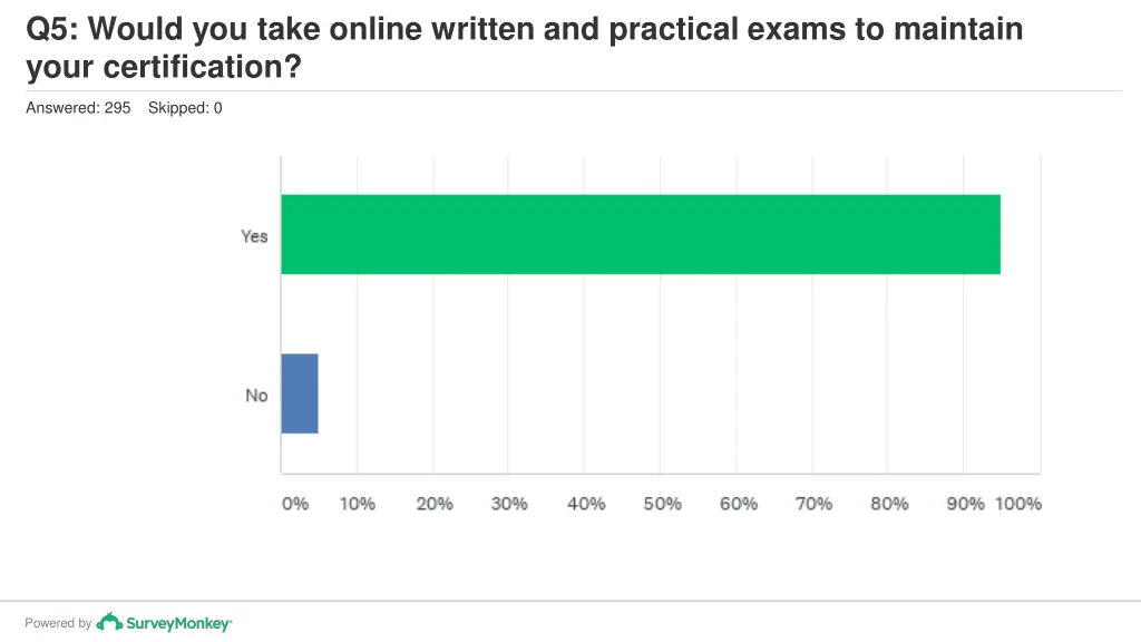 q5 would you take online written and practical