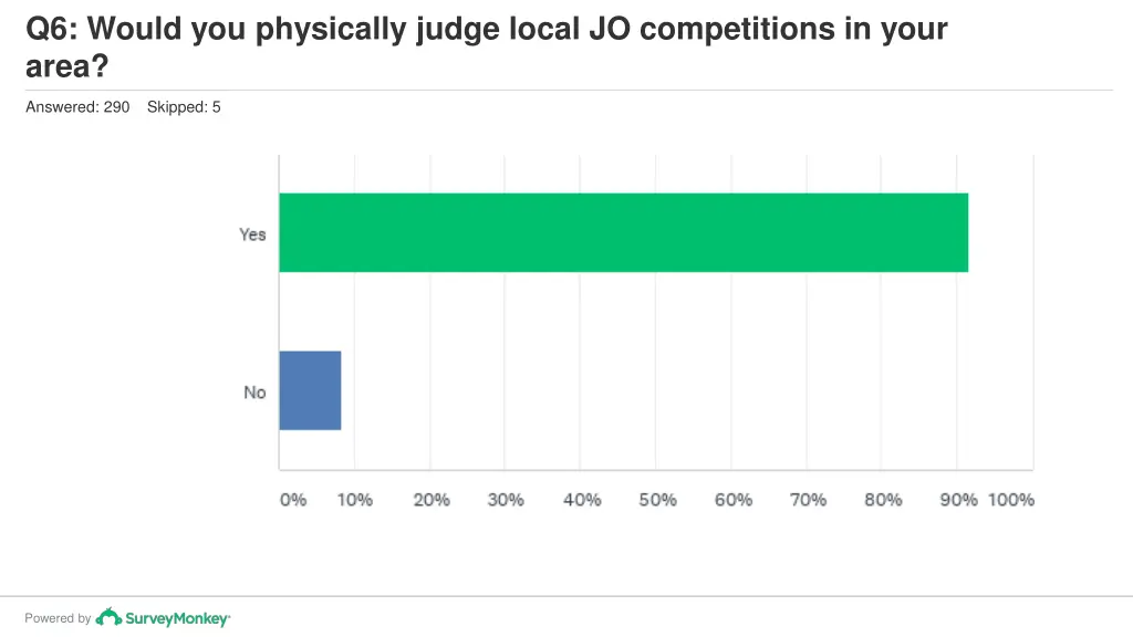 q6 would you physically judge local