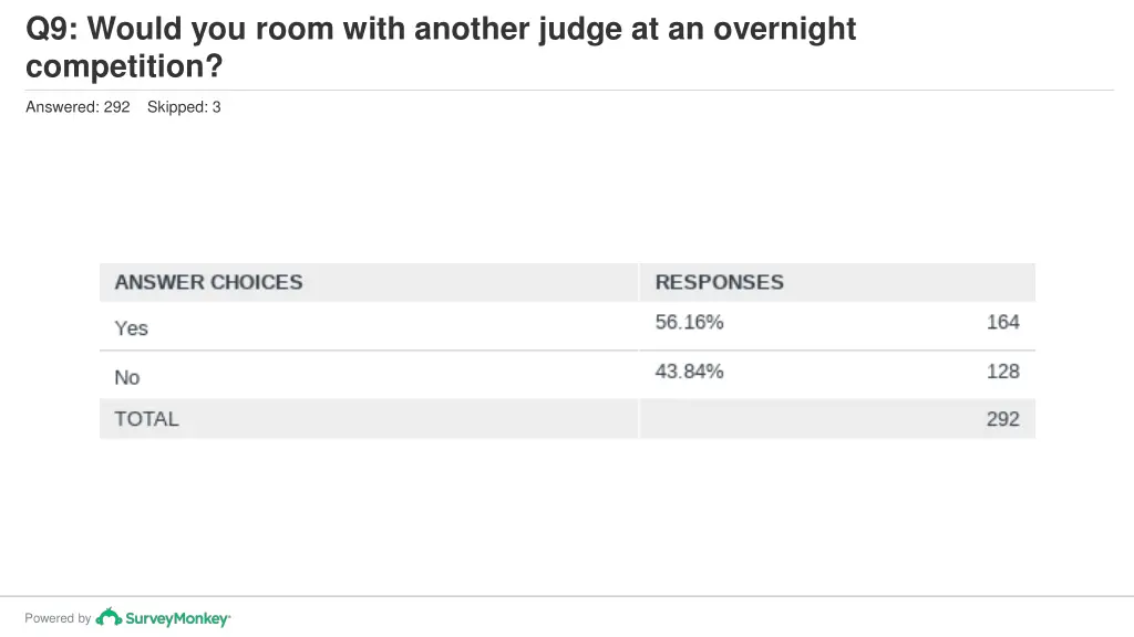 q9 would you room with another judge 1