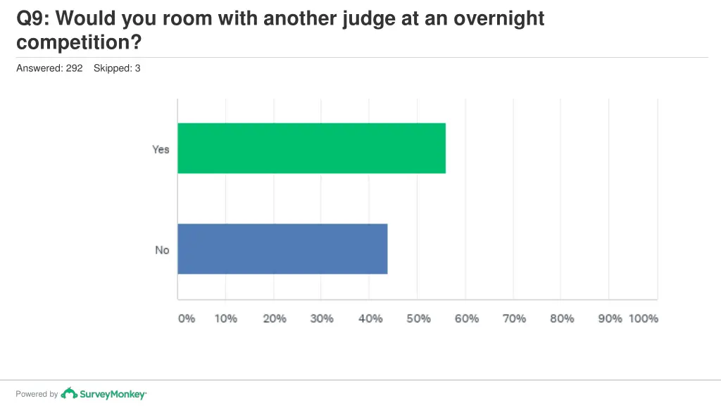 q9 would you room with another judge