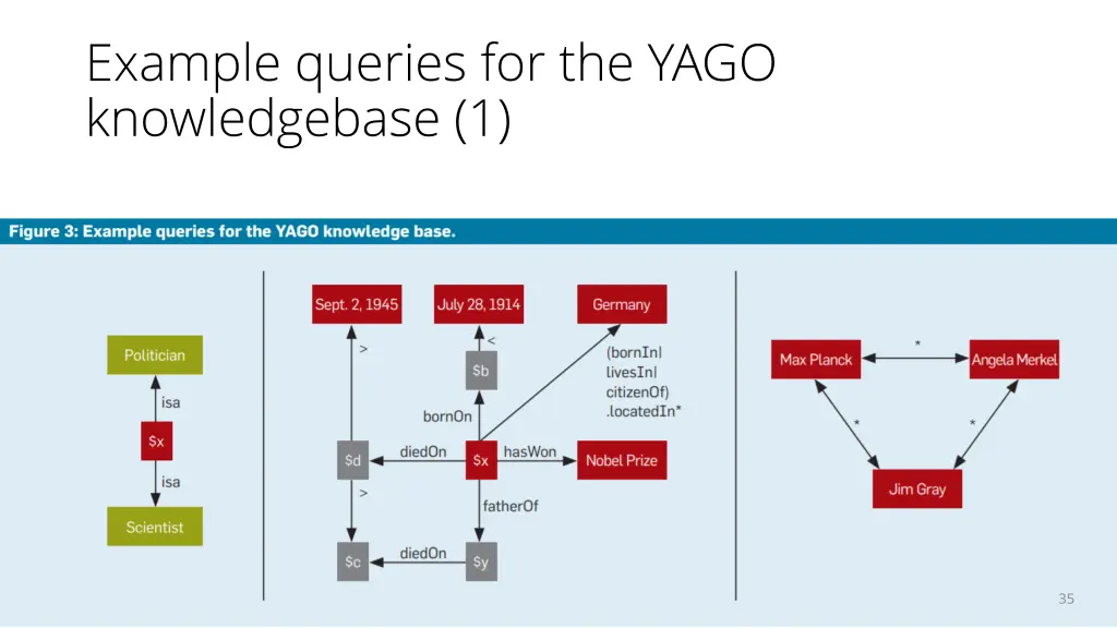 example queries for the yago knowledgebase 1
