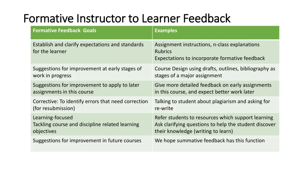 formative instructor to learner feedback