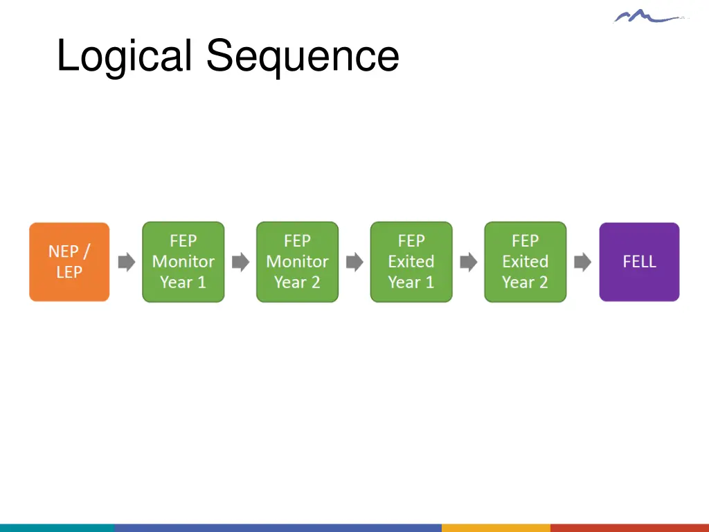 logical sequence