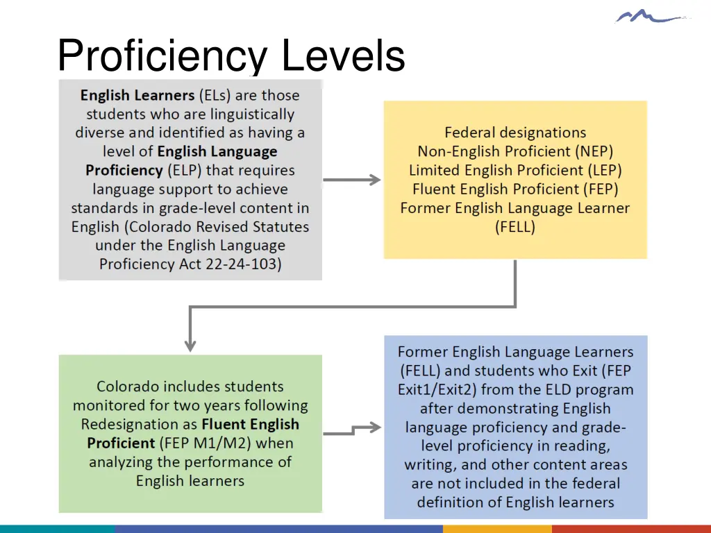 proficiency levels