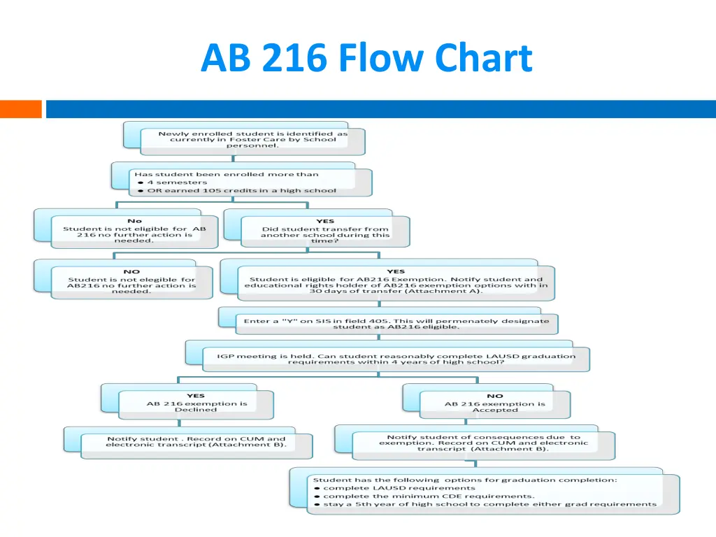 ab 216 flow chart