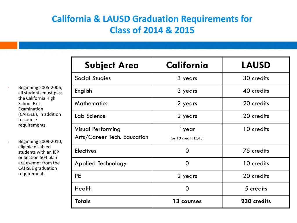 california lausd graduation requirements