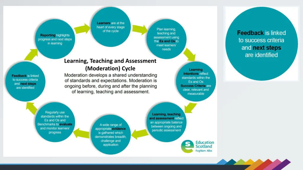 learning teaching and assessment moderation cycle