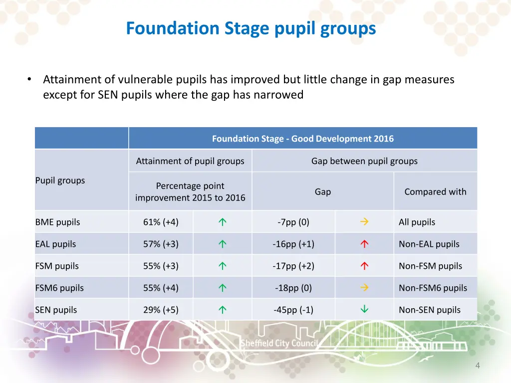 foundation stage pupil groups