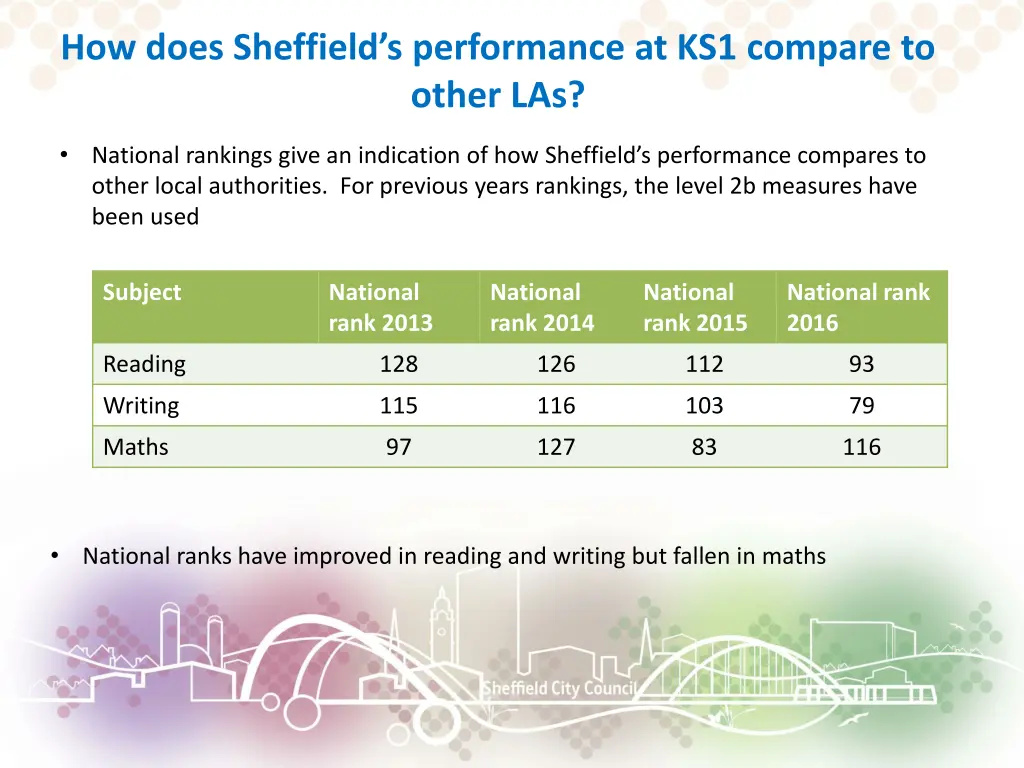 how does sheffield s performance at ks1 compare