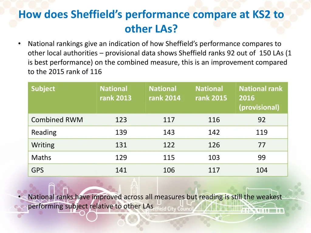 how does sheffield s performance compare